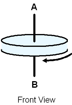 A disk is rotating on a horizontal axis as shown in | Chegg.com